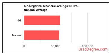 Kindergarten Teachers, Except Special Education earnings in New Hampshire vs. the national average