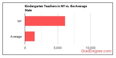 Kindergarten Teachers, Except Special Education in New York vs. the average state