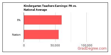 Kindergarten Teachers, Except Special Education earnings in Pennsylvania vs. the national average