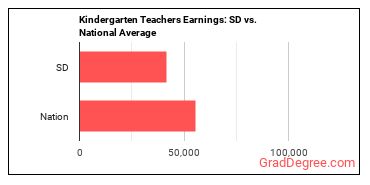 Kindergarten Teachers, Except Special Education earnings in South Dakota vs. the national average