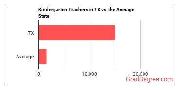Kindergarten Teachers, Except Special Education in Texas vs. the average state