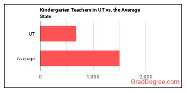 Kindergarten Teachers, Except Special Education in Utah vs. the average state