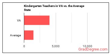 Kindergarten Teachers, Except Special Education in Virginia vs. the average state