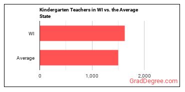 Kindergarten Teachers, Except Special Education in Wisconsin vs. the average state