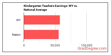 Kindergarten Teachers, Except Special Education earnings in Wyoming vs. the national average
