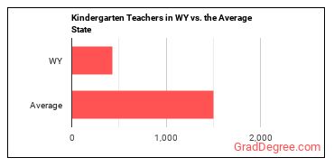 Kindergarten Teachers, Except Special Education in Wyoming vs. the average state