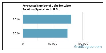 Forecasted number of jobs for Labor Relations Specialists