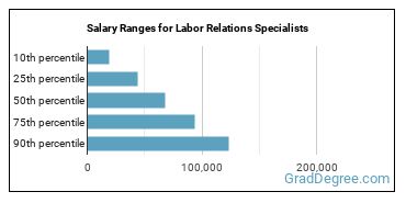 Salary ranges for Labor Relations Specialists