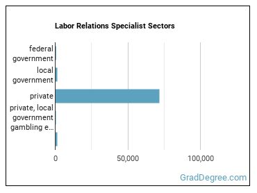 Labor Relations Specialists sectors