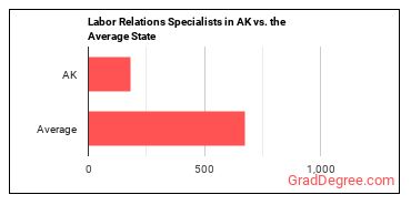 Labor Relations Specialists in Alaska vs. the average state