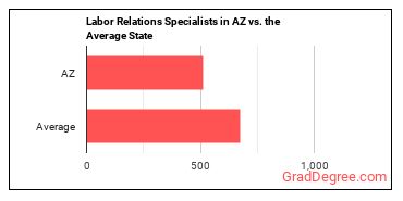 Labor Relations Specialists in Arizona vs. the average state