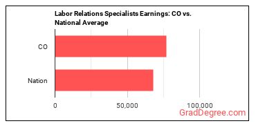 Labor Relations Specialists earnings in Colorado vs. the national average