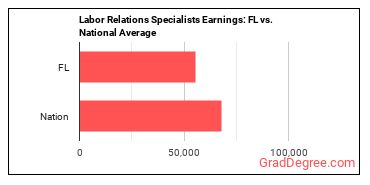 Labor Relations Specialists earnings in Florida vs. the national average