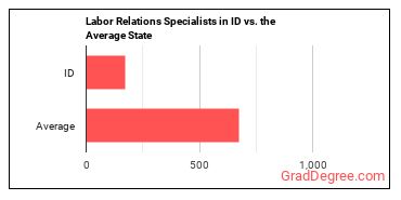 Labor Relations Specialists in Idaho vs. the average state