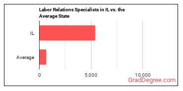 Labor Relations Specialists in Illinois vs. the average state