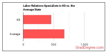 Labor Relations Specialists in Kansas vs. the average state