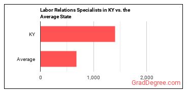 Labor Relations Specialists in Kentucky vs. the average state