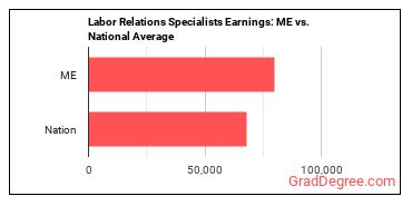 Labor Relations Specialists earnings in Maine vs. the national average