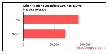 Labor Relations Specialists earnings in Maryland vs. the national average