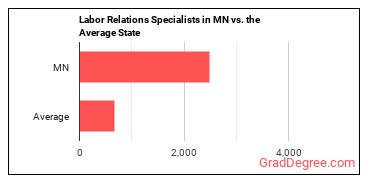 Labor Relations Specialists in Minnesota vs. the average state