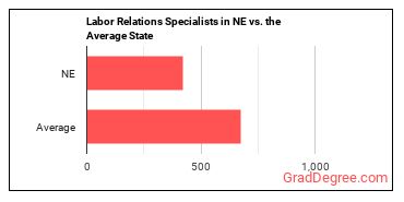 Labor Relations Specialists in Nebraska vs. the average state