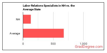 Labor Relations Specialists in New Hampshire vs. the average state