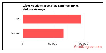 Labor Relations Specialists earnings in North Dakota vs. the national average