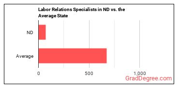 Labor Relations Specialists in North Dakota vs. the average state