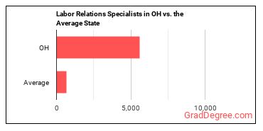 Labor Relations Specialists in Ohio vs. the average state
