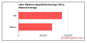 Labor Relations Specialists earnings in Oregon vs. the national average