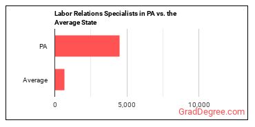Labor Relations Specialists in Pennsylvania vs. the average state