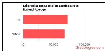 Labor Relations Specialists earnings in Rhode Island vs. the national average