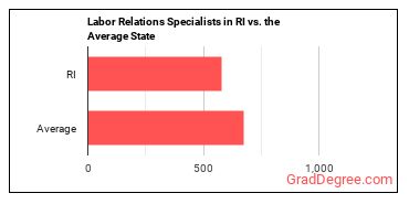 Labor Relations Specialists in Rhode Island vs. the average state