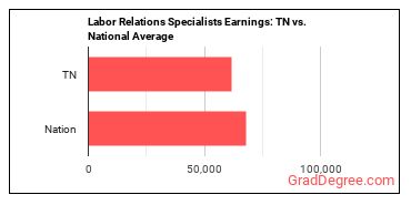 Labor Relations Specialists earnings in Tennessee vs. the national average
