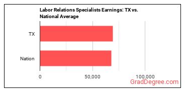 Labor Relations Specialists earnings in Texas vs. the national average