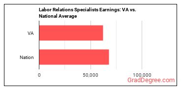 Labor Relations Specialists earnings in Virginia vs. the national average