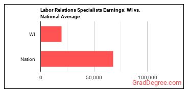 Labor Relations Specialists earnings in Wisconsin vs. the national average
