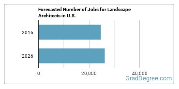 Forecasted number of jobs for Landscape Architects