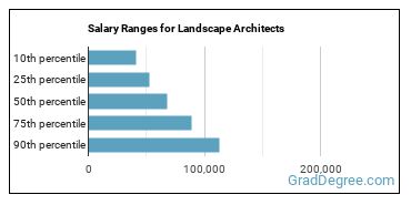 Salary ranges for Landscape Architects