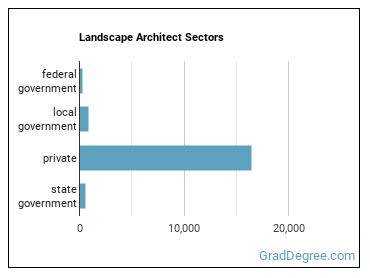 Landscape Architects sectors