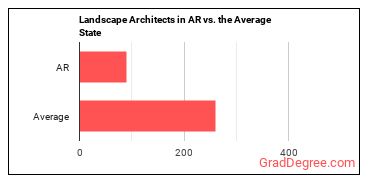 Landscape Architects in Arkansas vs. the average state