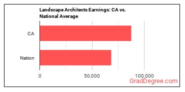 Landscape Architects earnings in California vs. the national average