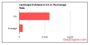 Landscape Architects in California vs. the average state