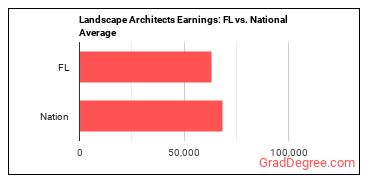 Landscape Architects earnings in Florida vs. the national average