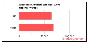 Landscape Architects earnings in Georgia vs. the national average