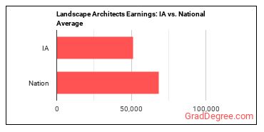 Landscape Architects earnings in Iowa vs. the national average
