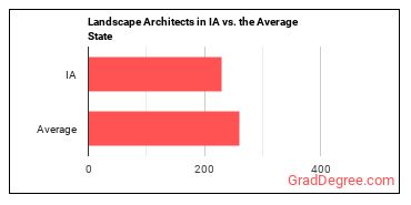 Landscape Architects in Iowa vs. the average state