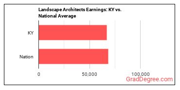 Landscape Architects earnings in Kentucky vs. the national average