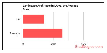 Landscape Architects in Louisiana vs. the average state