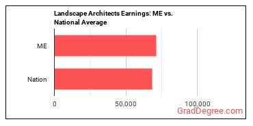 Landscape Architects earnings in Maine vs. the national average